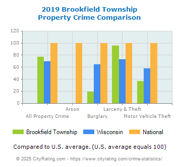 Brookfield Township Property Crime vs. State and National Comparison