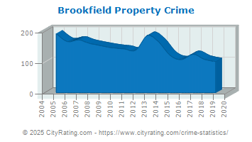 Brookfield Township Property Crime