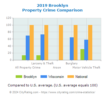 Brooklyn Property Crime vs. State and National Comparison