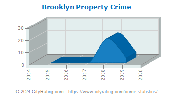 Brooklyn Property Crime