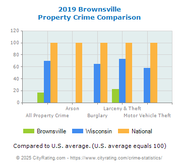 Brownsville Property Crime vs. State and National Comparison