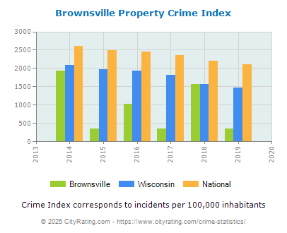 Brownsville Property Crime vs. State and National Per Capita