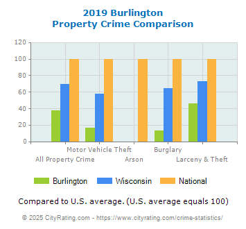 Burlington Property Crime vs. State and National Comparison