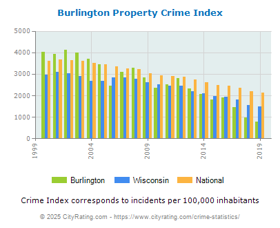 Burlington Property Crime vs. State and National Per Capita