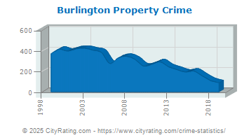 Burlington Property Crime