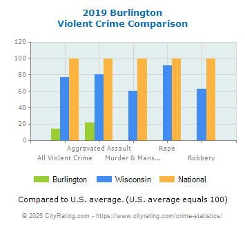 Burlington Violent Crime vs. State and National Comparison