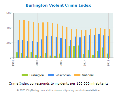 Burlington Violent Crime vs. State and National Per Capita