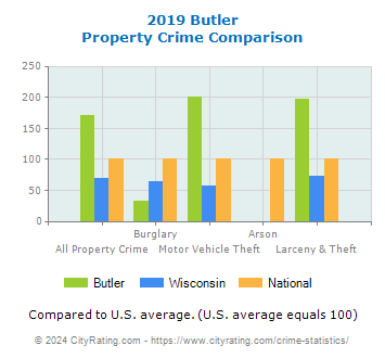 Butler Property Crime vs. State and National Comparison