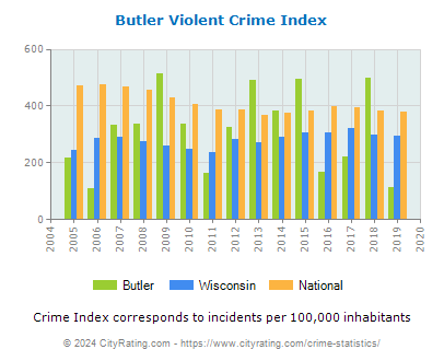 Butler Violent Crime vs. State and National Per Capita