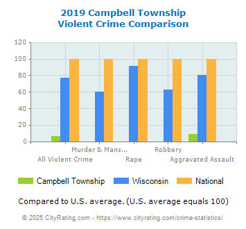 Campbell Township Violent Crime vs. State and National Comparison