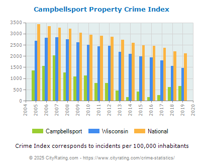 Campbellsport Property Crime vs. State and National Per Capita