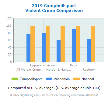 Campbellsport Violent Crime vs. State and National Comparison