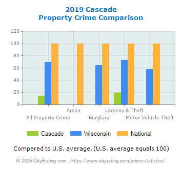 Cascade Property Crime vs. State and National Comparison