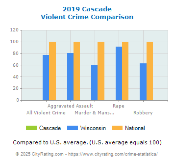 Cascade Violent Crime vs. State and National Comparison