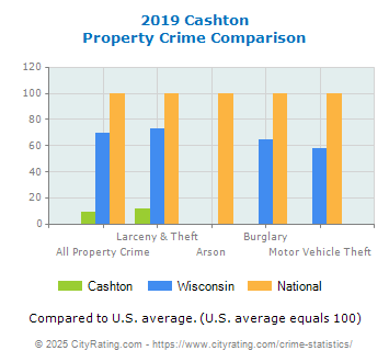 Cashton Property Crime vs. State and National Comparison