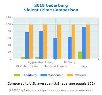 Cedarburg Violent Crime vs. State and National Comparison