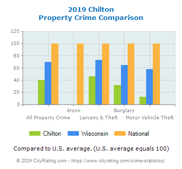 Chilton Property Crime vs. State and National Comparison