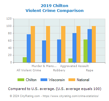 Chilton Violent Crime vs. State and National Comparison