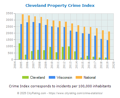 Cleveland Property Crime vs. State and National Per Capita