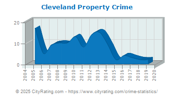 Cleveland Property Crime