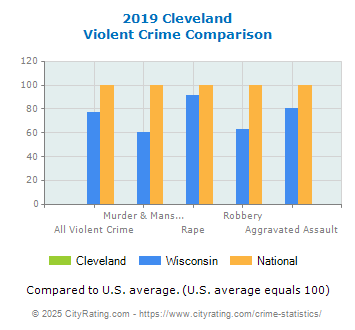 Cleveland Violent Crime vs. State and National Comparison