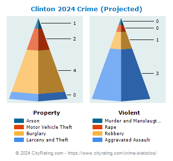 Clinton Crime 2024