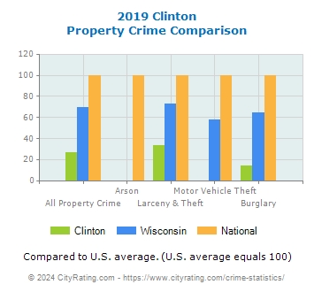 Clinton Property Crime vs. State and National Comparison