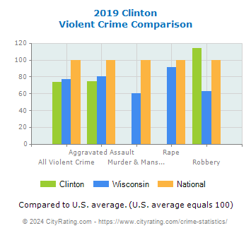 Clinton Violent Crime vs. State and National Comparison