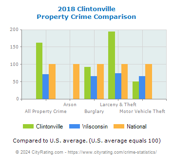 Clintonville Property Crime vs. State and National Comparison