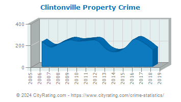 Clintonville Property Crime