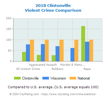 Clintonville Violent Crime vs. State and National Comparison