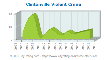 Clintonville Violent Crime