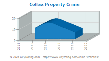 Colfax Property Crime