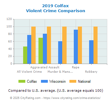 Colfax Violent Crime vs. State and National Comparison