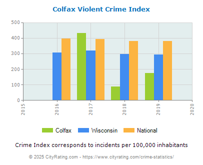 Colfax Violent Crime vs. State and National Per Capita