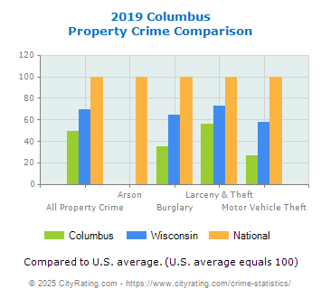 Columbus Property Crime vs. State and National Comparison