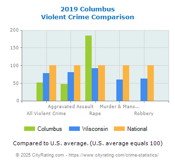 Columbus Violent Crime vs. State and National Comparison