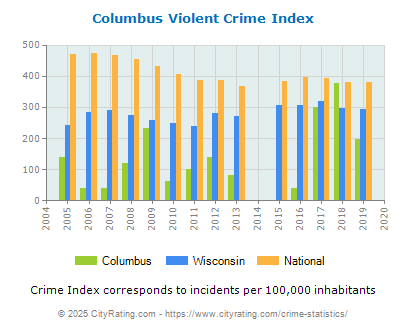 Columbus Violent Crime vs. State and National Per Capita