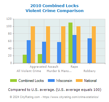 Combined Locks Violent Crime vs. State and National Comparison