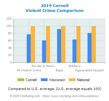 Cornell Violent Crime vs. State and National Comparison