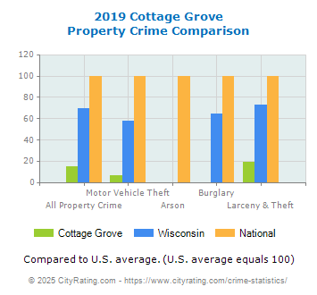 Cottage Grove Property Crime vs. State and National Comparison