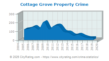 Cottage Grove Property Crime