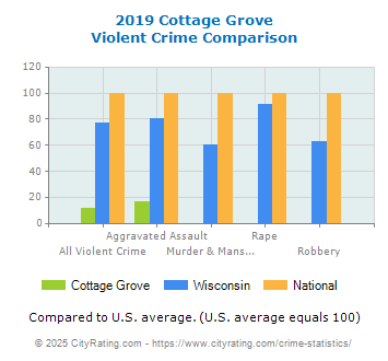 Cottage Grove Violent Crime vs. State and National Comparison