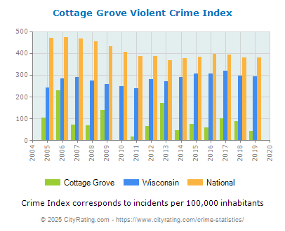 Cottage Grove Violent Crime vs. State and National Per Capita