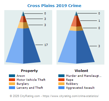 Cross Plains Crime 2019