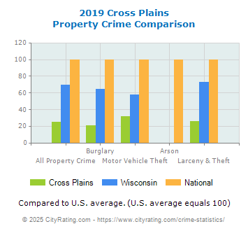 Cross Plains Property Crime vs. State and National Comparison