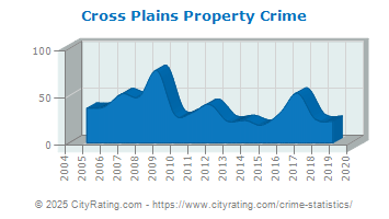 Cross Plains Property Crime