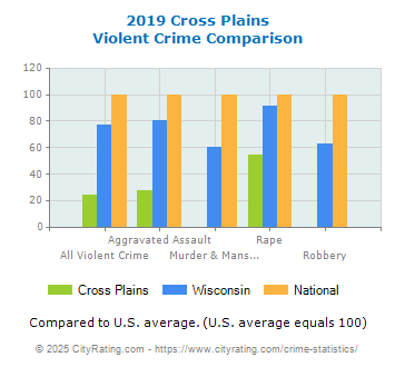 Cross Plains Violent Crime vs. State and National Comparison