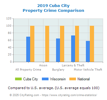 Cuba City Property Crime vs. State and National Comparison