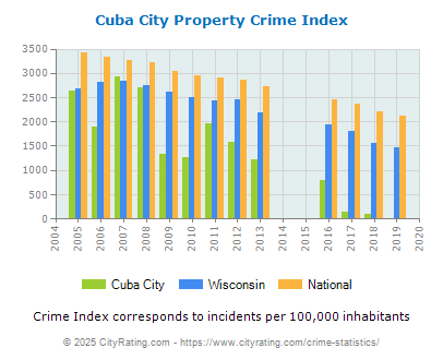 Cuba City Property Crime vs. State and National Per Capita